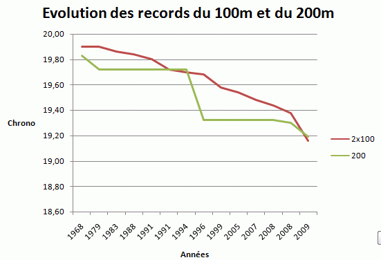 Evolution des records du 100m et du 200m