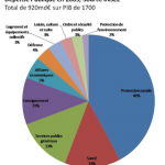 Structure de la dépense publique