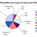 Blogs d'entreprise – Etat des lieux