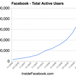 250 millions de petits Facebookers: et moi, et moi et moi…