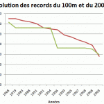 Usain Bolt, le sprint et les records du 100m et du 200m