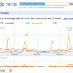 Gourcuff, Anelka ou Domenech, qui est le plus populaire selon Google Trends?