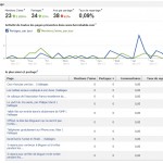 Facebook Insights ne vaut pas Google Analytics