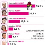 Des primaires pas si secondaires…