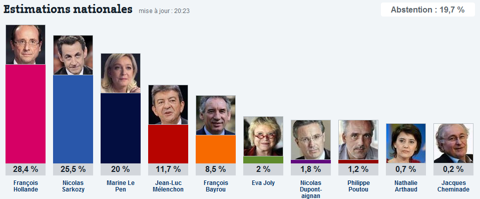 Les estimations du premier tour de l'élection présidentielle de 2012 sur Le site Lemonde.fr