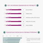 Une infographie sur la portabilité des numéros de téléphone