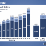 Facebook: des revenus en faible croissance en 2012