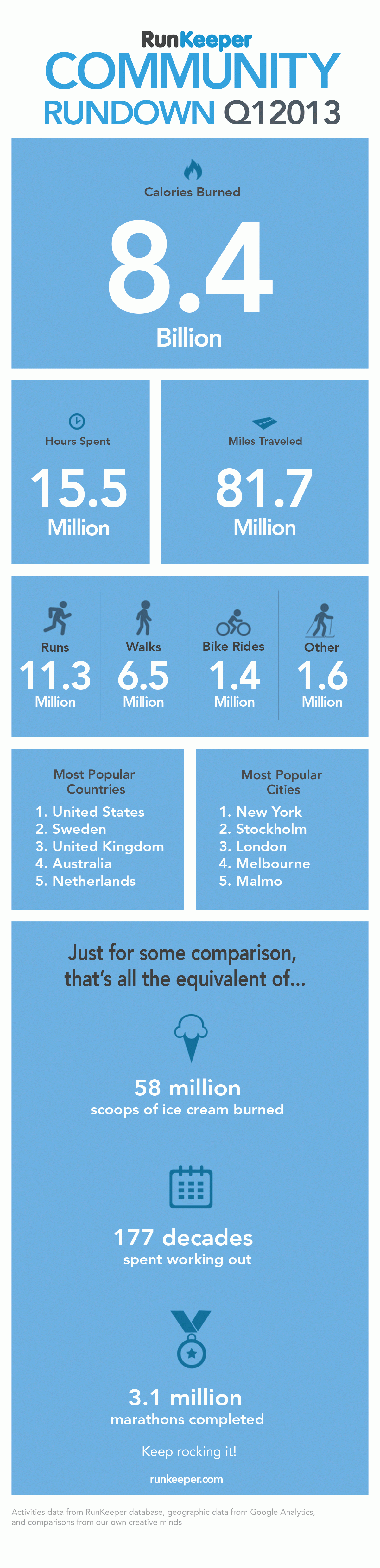 infographie runkeeper