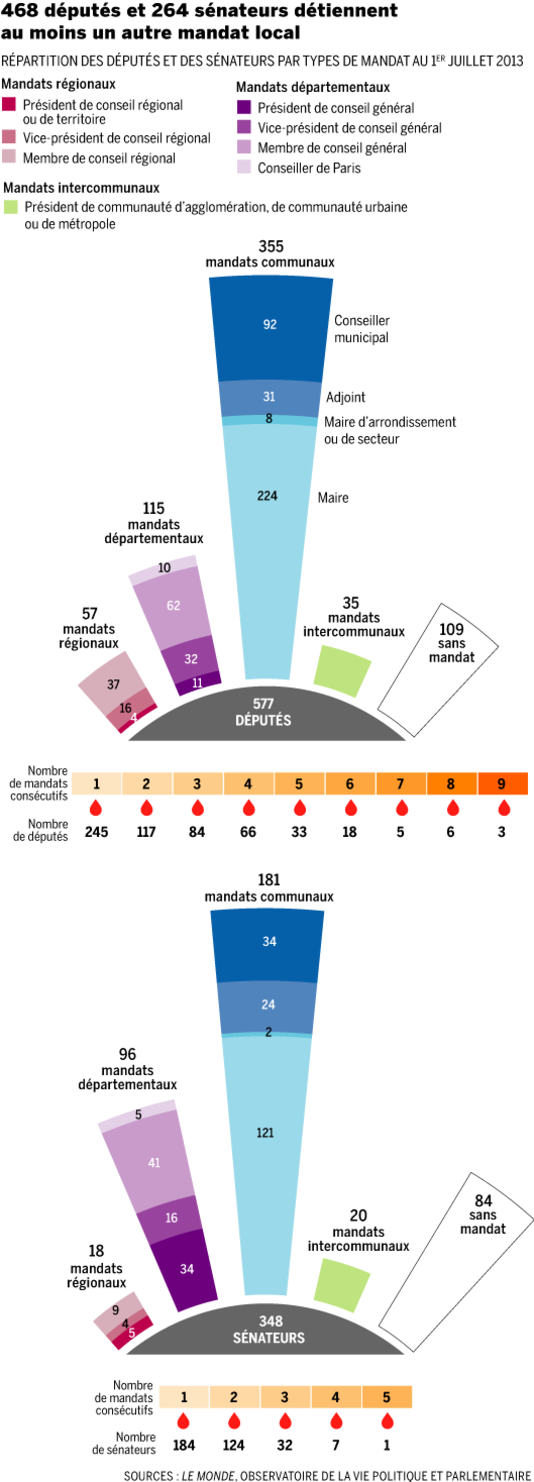 Cumul des mandats, la vue d'ensemble