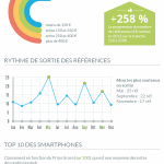 Les smartphones en France en 2013