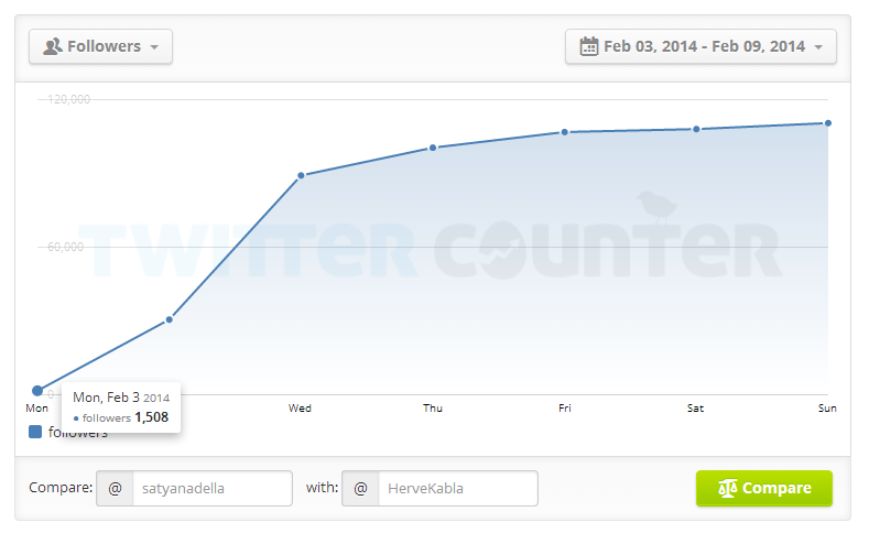 satya nadella twittercounter