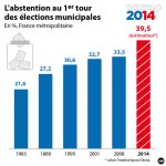 De quoi l'abstention est-elle le nom?