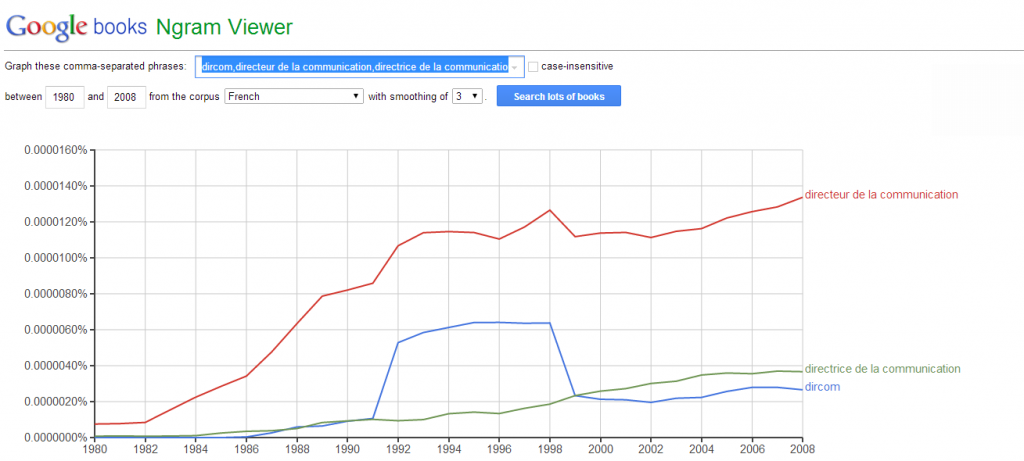 ngram dircom