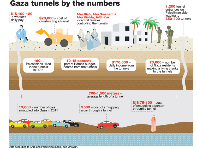 gaza tunnels