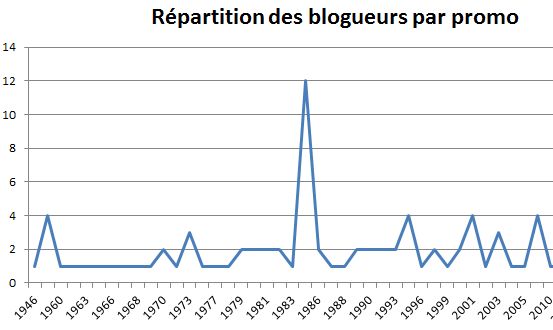 repartition blogueurs 84