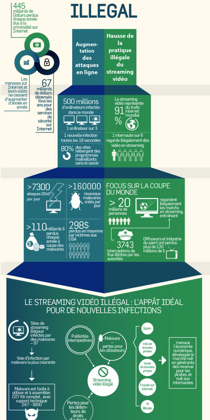 Les dangers du streaming illégal