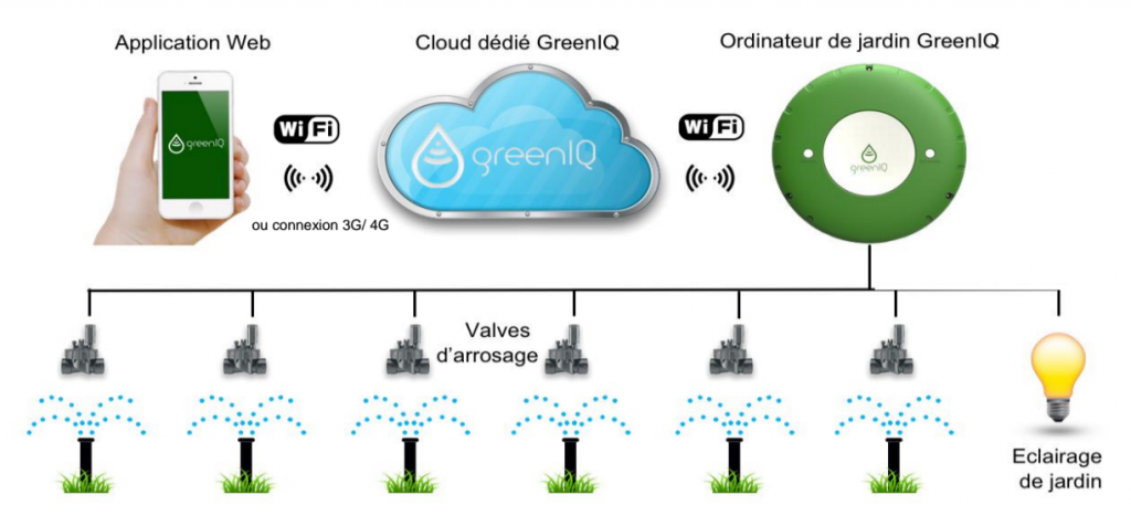 Avec GreenIQ, l'arrosage automatique devient (enfin) intelligent