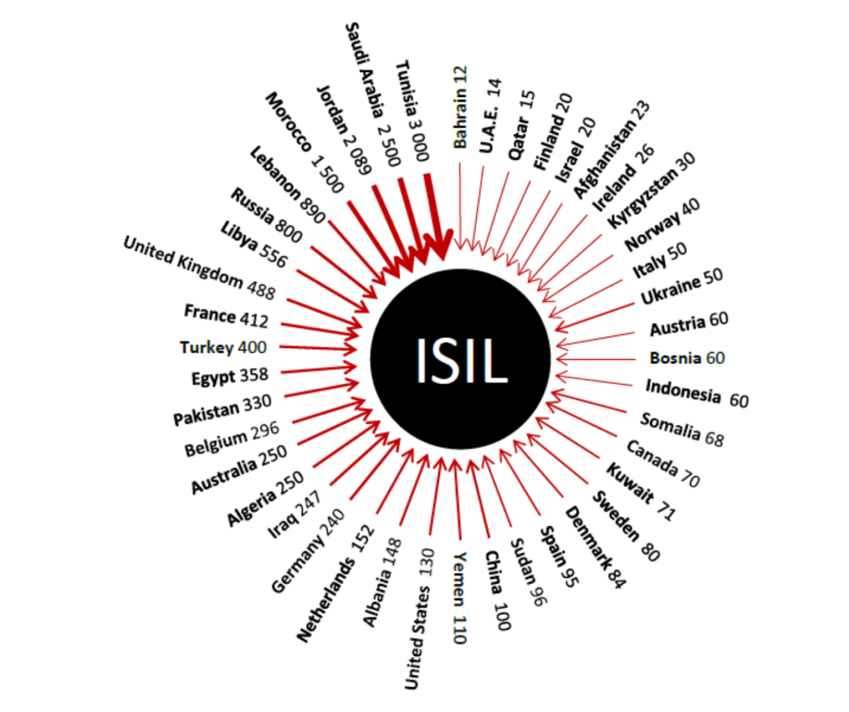 Плюсы иг. Структура ИГИЛ. Иерархия в ИГИЛ. Статистика наций террористов. Национальность террористов статистика.