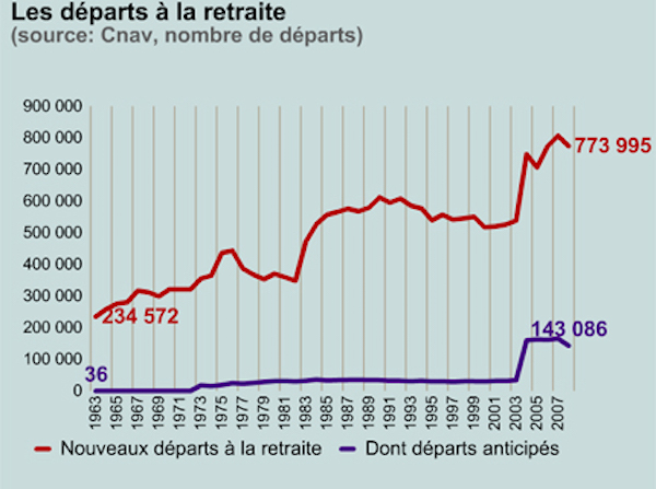 502103-le-nombre-de-retraites-explose