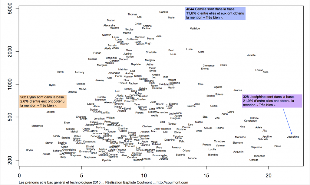 Baptiste Coulomnt - prenoms et bac 2015