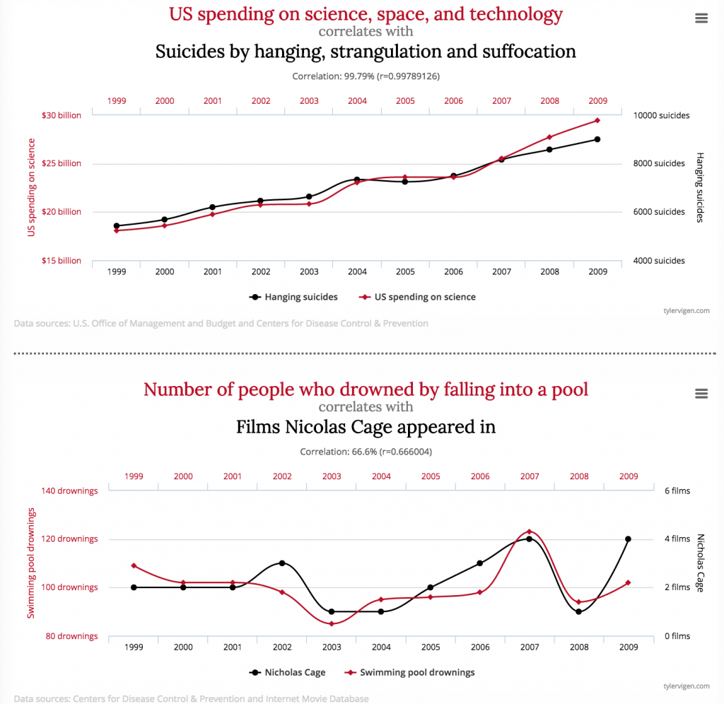spurious correlations - science spendings vs suicides by hanging