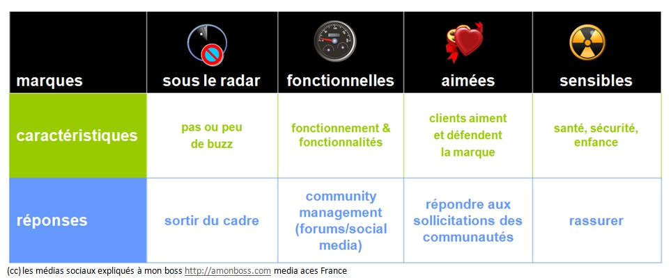 4 types de marques