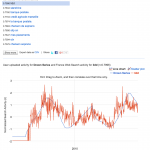 Connaissez-vous Google correlate?