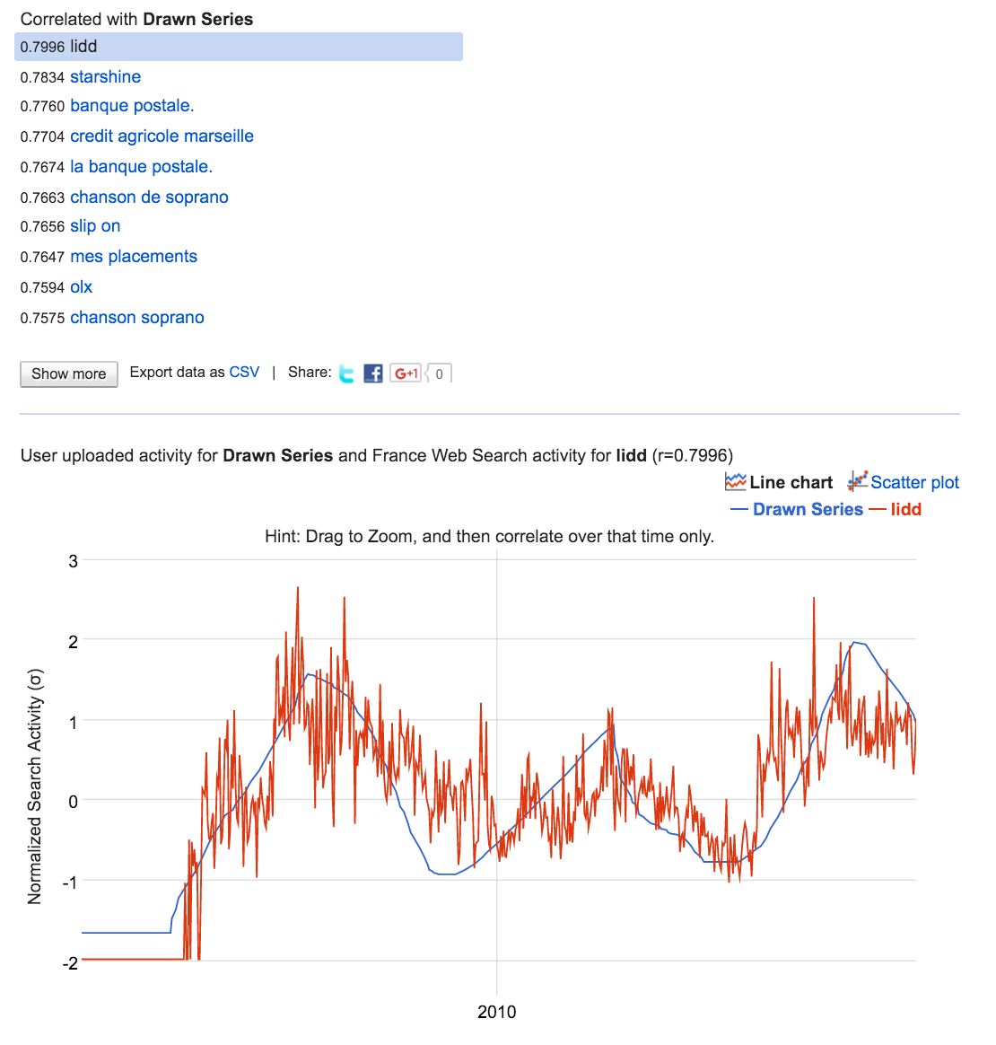 Google correlate c1