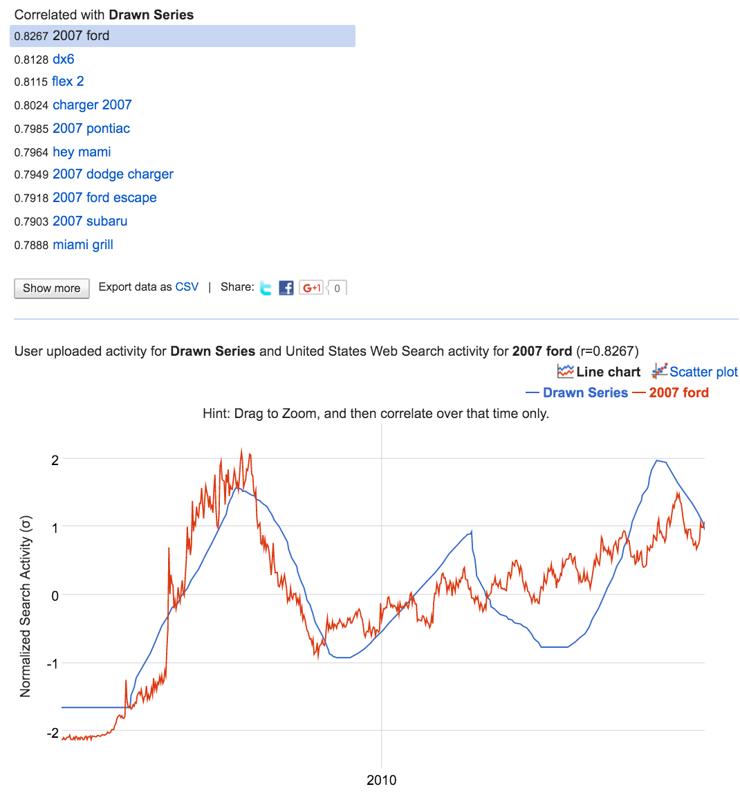 Google correlate c2