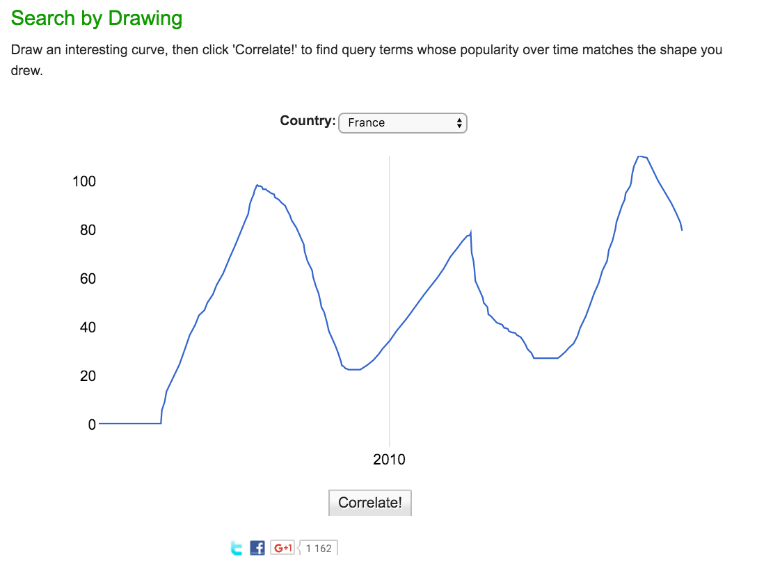 Google correlate courbe