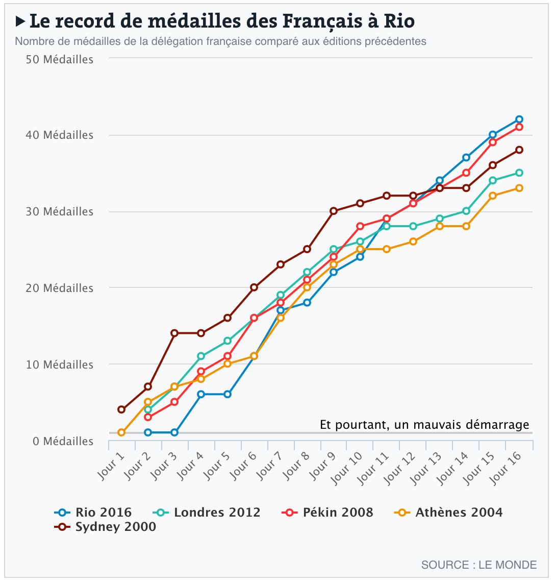 Record médailles Rio 2016 France