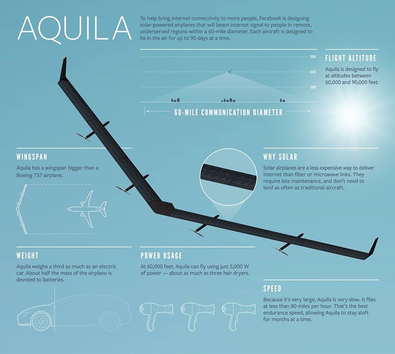 facebook aquila infographie