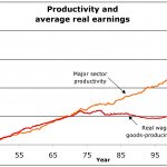 Inégalités économiques : perspective et avenir