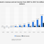 Les réseaux sociaux ont-ils été rentables en 2017?