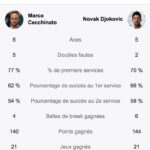 La terrible élimination de Novak Djokovic