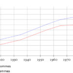 Vivre (plus) longtemps