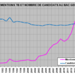 Le lent déclin de l’enseignement en France…