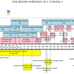La généalogie des familles juives de Tunisie