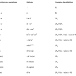 Dérivées, calculs de dérivées et fomules de dérivation